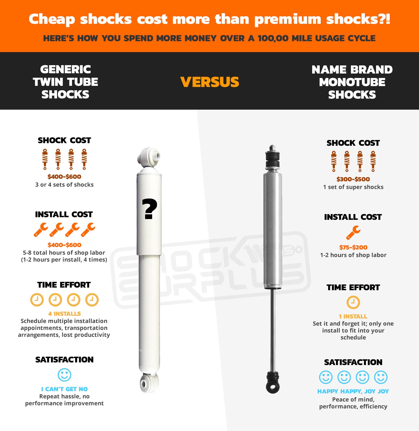 Cheap Shocks Cost More Than Expensive Shocks